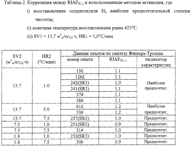 Способ активации катализаторов на основе кобальта (патент 2301110)