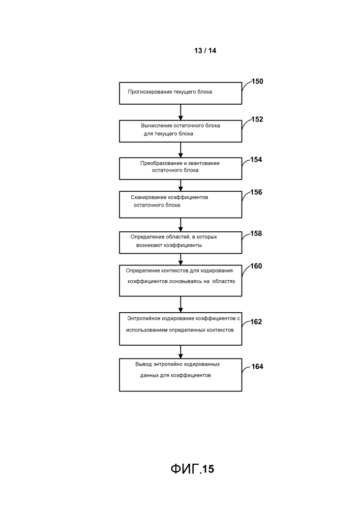 Определение контекстов для кодирования данных коэффициентов преобразования при кодировании видео (патент 2595897)