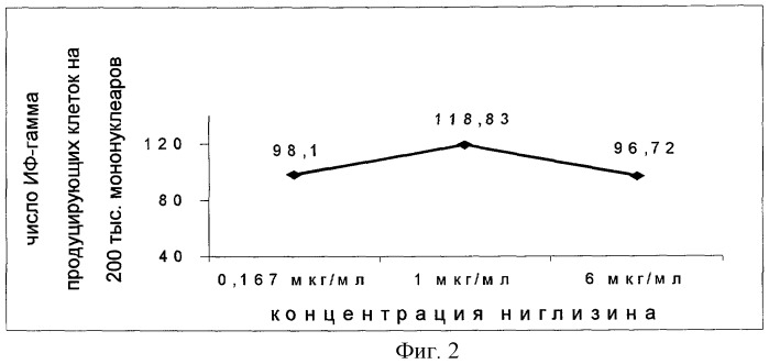 Индуктор гамма-интерферона (патент 2254861)