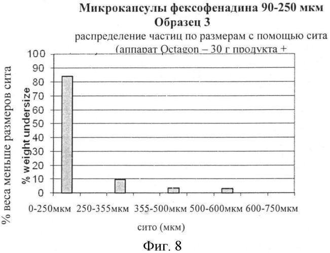 Микрокапсулы фексофенадина и содержащие их композиции (патент 2563623)