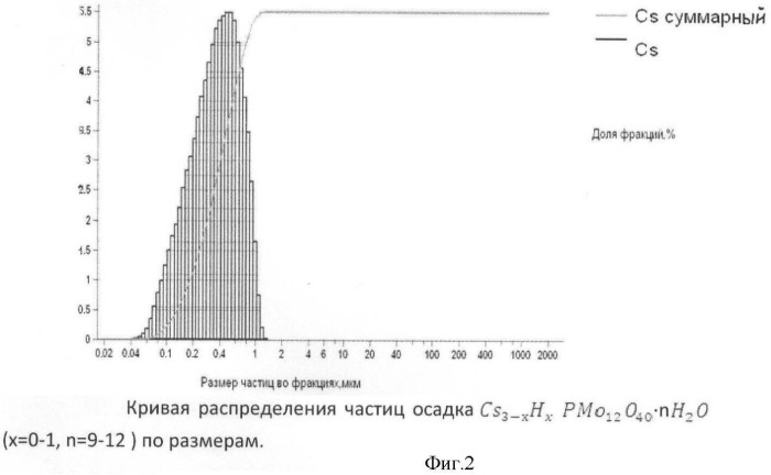 Способ извлечения молибдена из кислых разбавленных растворов сложного состава (патент 2477329)