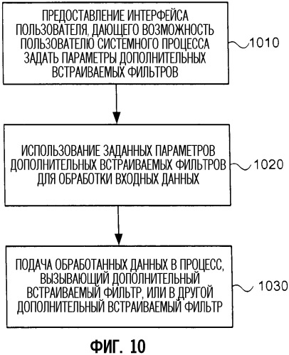 Системная архитектура и связанные с ней способы динамического добавления программных компонентов для расширения функциональных возможностей системных процессов (патент 2353968)