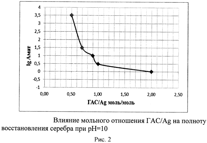 Способ разделения радионуклидов кадмия и серебра (патент 2574274)