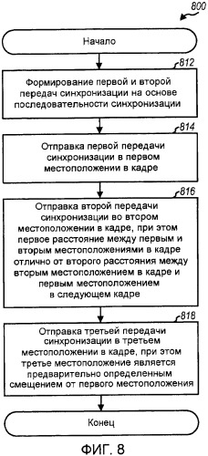 Передачи синхронизации в системе беспроводной связи (патент 2547094)