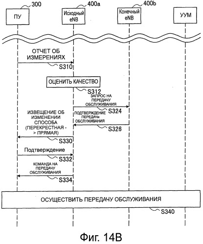 Способ управления передачей обслуживания, пользовательское устройство, базовая станция и система радиосвязи (патент 2540281)