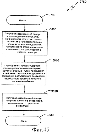 Ядерный реактор деления, вентилируемый тепловыделяющий модуль ядерного деления, связанные с ними способы и система вентилируемого тепловыделяющего модуля ядерного деления (патент 2554071)