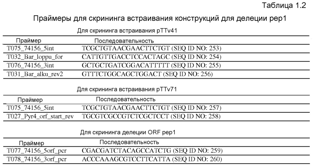 Клетка нитчатых грибов с дефицитом протеаз и способы ее применения (патент 2645252)