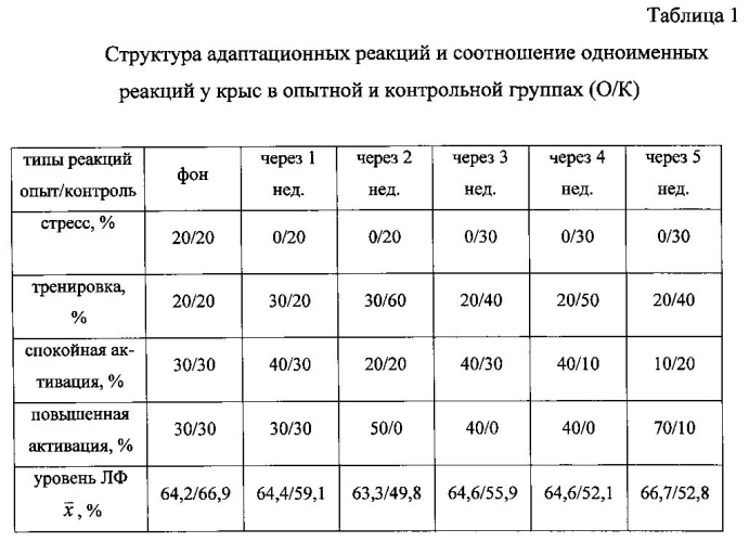 Способ коррекции нейроэндокринной регуляции при старении в эксперименте (патент 2568366)