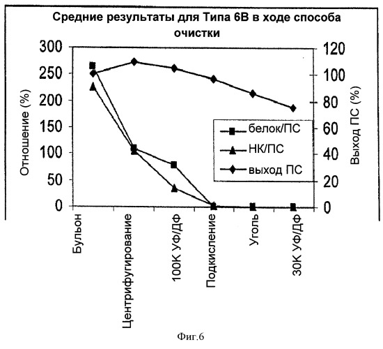 Ускоренный способ очистки для получения капсульных полисахаридов streptococcus pneumoniae (патент 2516340)