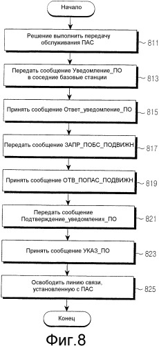 Система и способ, предназначенные для выполнения передачи обслуживания в системе связи широкополосного беспроводного доступа (патент 2333604)