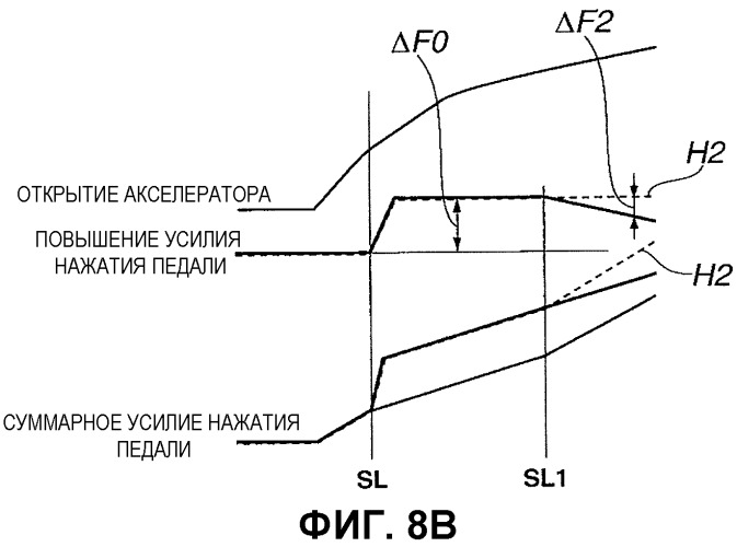 Устройство управления усилием на педали акселератора (патент 2526122)