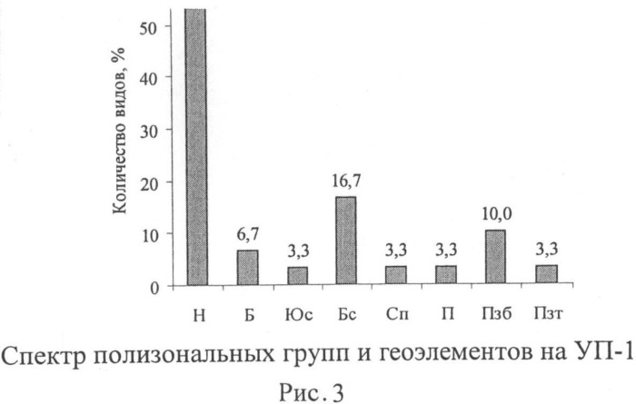 Способ комплексной оценки состояния лесных экосистем в районах техногенного воздействия промышленных объектов (патент 2489846)