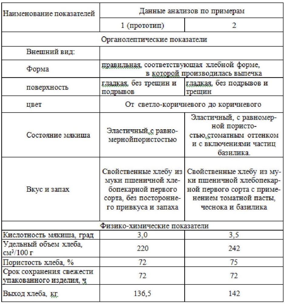 Способ производства хлеба профилактического назначения (патент 2613241)