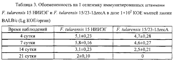 Штамм francisella tularensis 15/23-1δreca со сниженной реактогенностью для создания живой туляремийной вакцины и способ его получения (патент 2567810)