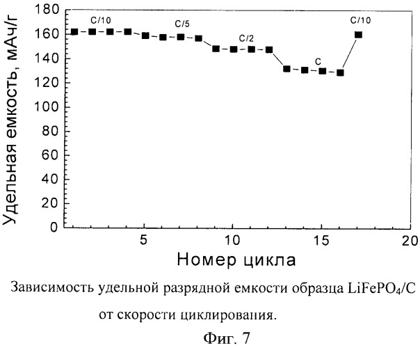 Способ получения высокодисперсных катодных материалов lixfeymzpo4/c со структурой оливина (патент 2444815)