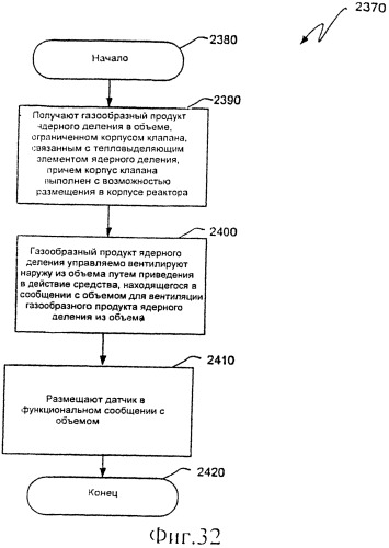 Ядерный реактор деления, вентилируемый тепловыделяющий модуль ядерного деления, связанные с ними способы и система вентилируемого тепловыделяющего модуля ядерного деления (патент 2547836)