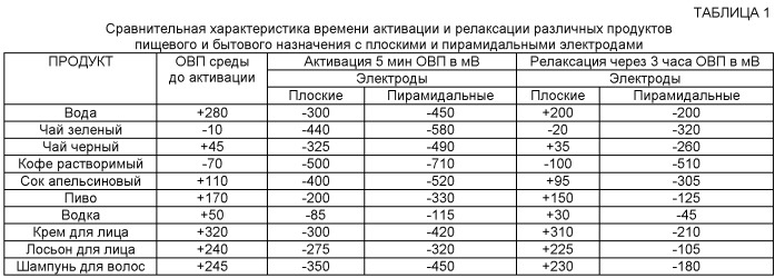 Бездиафрагменный электролизер для активации продуктов и сред и устройство, включающее электролизер (варианты) (патент 2437842)