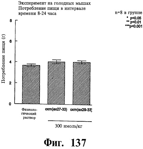 Соединения оксинтомодулина (варианты), фармацевтическая композиция на их основе, способы лечения и профилактики ожирения и сопутствующих заболеваний (варианты) и лекарственное средство (варианты) (патент 2485135)
