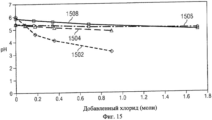 Способ уменьшения образования акриламида (патент 2423876)