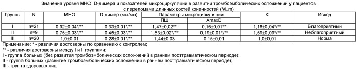 Способ прогнозирования развития тромбоэмболических осложнений при переломах длинных трубчатых костей (патент 2432573)