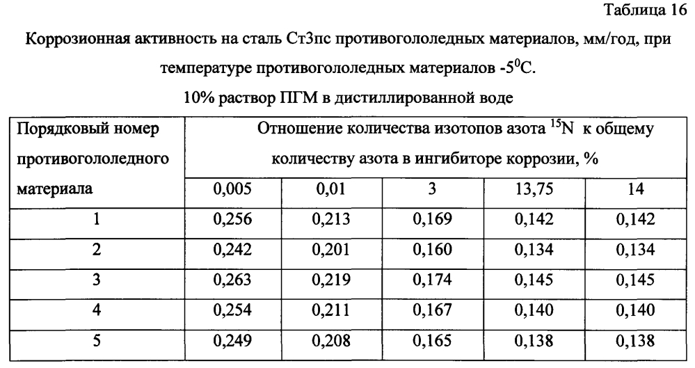 Способ получения твердого противогололедного материала на основе пищевой поваренной соли и кальцинированного хлорида кальция (варианты) (патент 2604219)