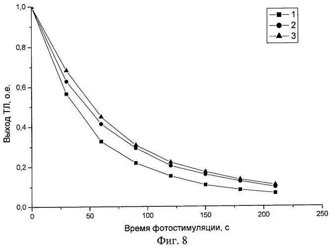 Способ термолучевой подготовки к экспозициям термолюминесцентных детекторов ионизирующих излучений на основе оксида алюминия (патент 2288485)