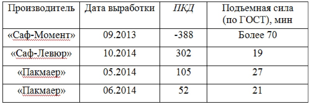 Способ экспрессной оценки качества сухих пекарных дрожжей (патент 2614667)
