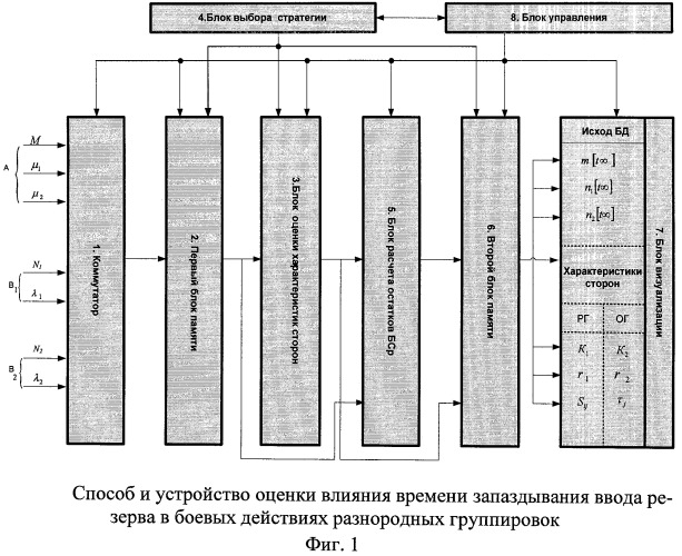 Способ и устройство оценки влияния запаздывания ввода резерва в боевых действиях разнородных группировок (патент 2496084)