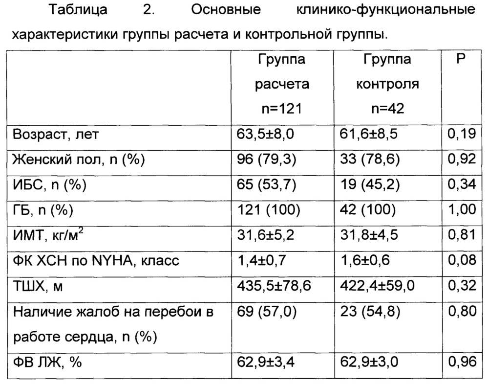 Способ прогнозирования желудочковой экстрасистолии высоких градаций у пациентов с хронической сердечной недостаточностью и сохраненной фракцией выброса левого желудочка (патент 2645958)