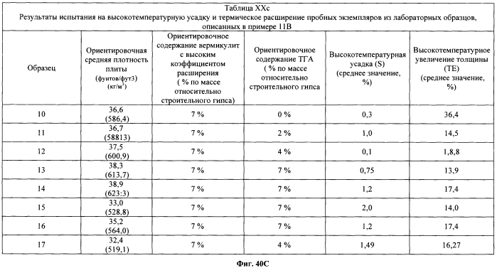 Легкие, гипсовые панели с пониженной плотностью и установленной степенью огнестойкости (патент 2558057)