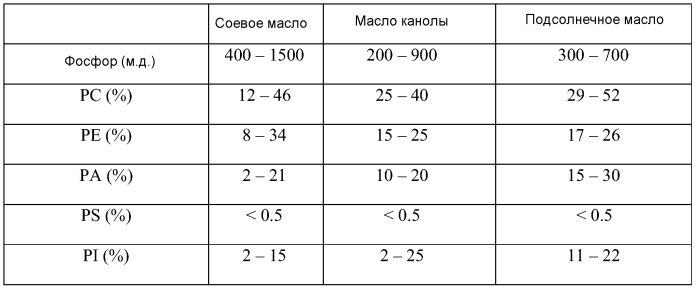 Способы рафинирования масла (патент 2573916)