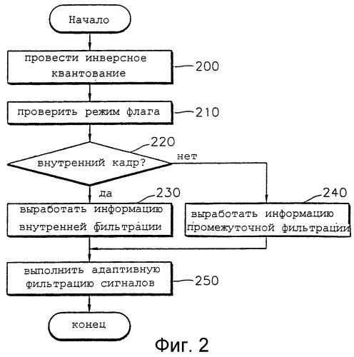 Способ сигнальной адаптивной фильтрации, сигнальный адаптивный фильтр и машинно-считываемый носитель (варианты) для хранения их программ (патент 2276472)