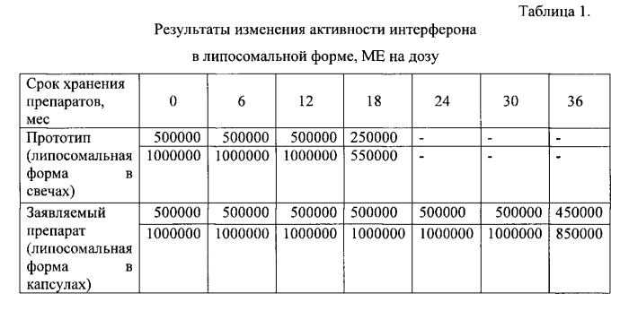 Липосомальное противовирусное средство на основе интерферона альфа-2b человека в капсулированной форме для вагинального применения (патент 2552851)