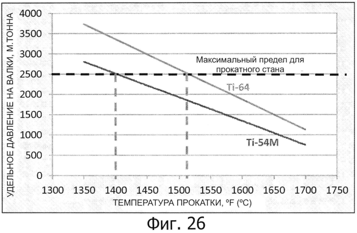 Способ изготовления листовых сплавов альфа-бета-ti-al-v-mo-fe (патент 2573158)
