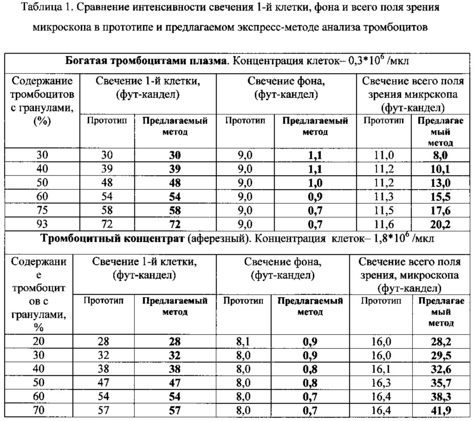 Количество в поле зрения микроскопа. Таблица поля зрения микроскопа. Диаметр поля зрения микроскопа. Как рассчитать диаметр поля зрения микроскопа. Диаметр поля зрения окуляра микроскопа.