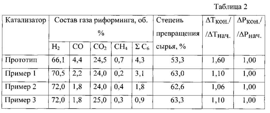 Способ приготовления катализатора для парового риформинга нафты и углеводородных газов (патент 2620605)