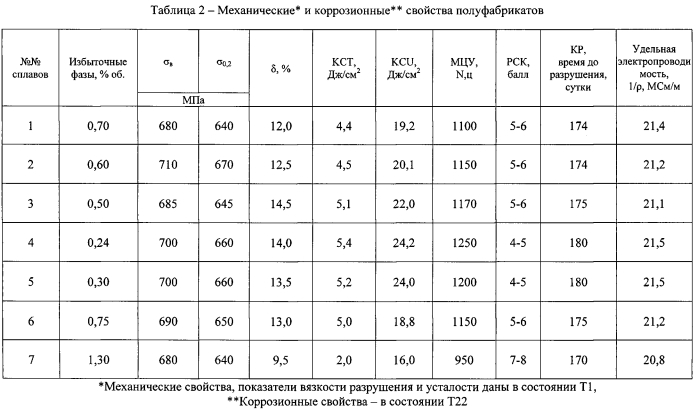 Высокопрочный сплав на основе алюминия и изделие, выполненное из него (патент 2556849)