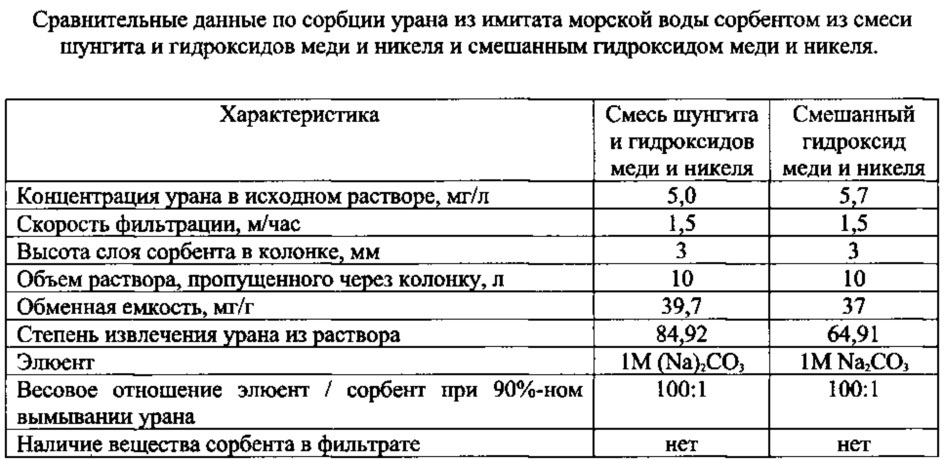 Способ извлечения урана из разбавленных растворов и природных вод (патент 2618293)