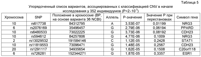 Генетические полиморфизмы при возрастной дегенерации желтого пятна (патент 2577726)