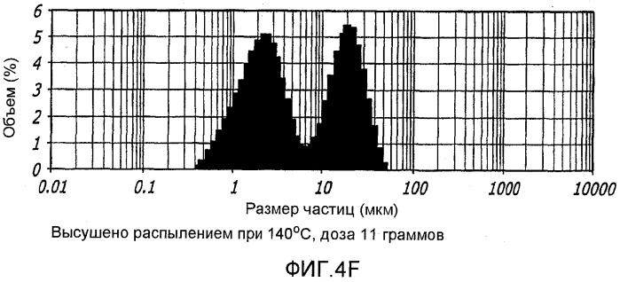 Способ улучшения фармацевтических свойств микрочастиц, содержащих дикетопиперазин и активный агент (патент 2403059)