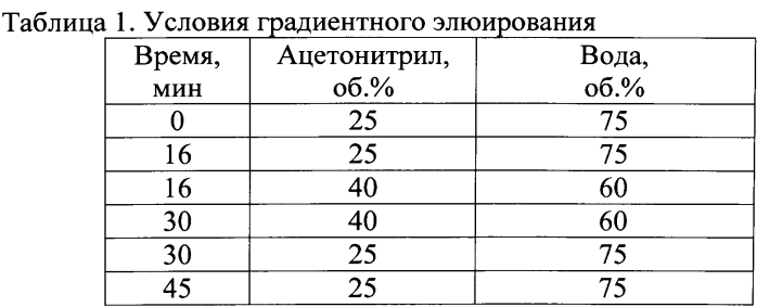 Способ хроматографического анализа парабенов (эфиров 4-гидроксибензойной кислоты) в жидких и суспензионных фармацевтических препаратах и жидких биологически активных добавках (патент 2564860)