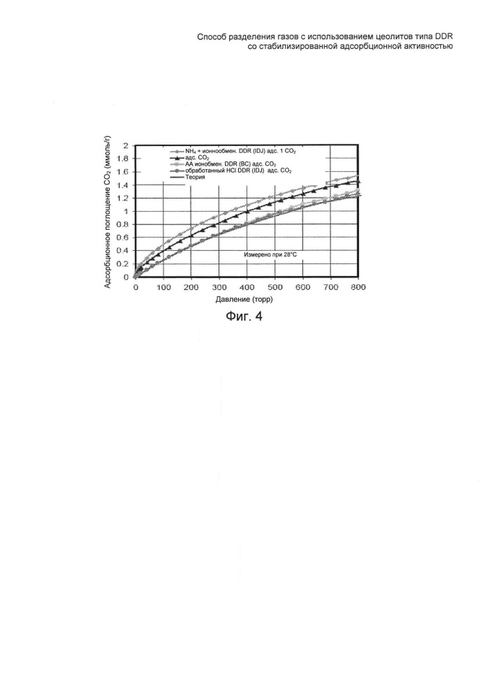 Способ разделения газов с использованием цеолитов типа ddr со стабилизированной адсорбционной активностью (патент 2619788)
