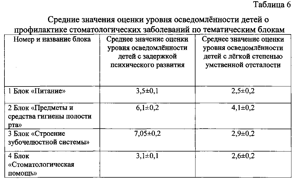 Способ комплексной психологической оценки уровня осведомлённости детей с ограниченными возможностями здоровья от 6 до 12 лет о профилактике стоматологических заболеваний (патент 2595089)