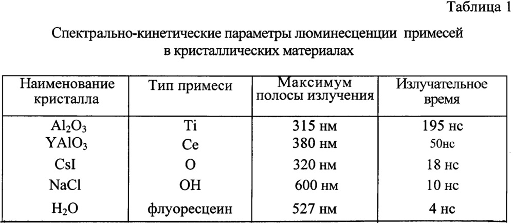 Люминесцентный способ определения концентрации примесей в кристаллических материалах (патент 2667678)