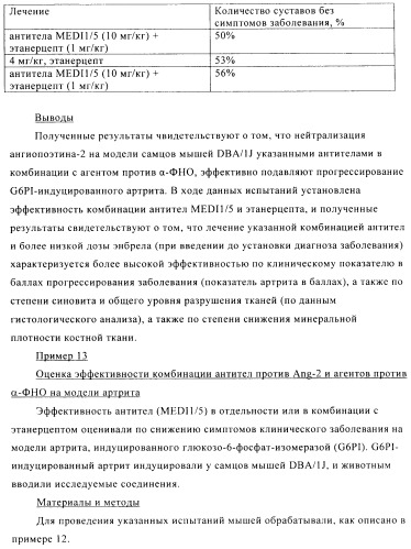 Стабилизированные антитела против ангиопоэтина-2 и их применение (патент 2509085)