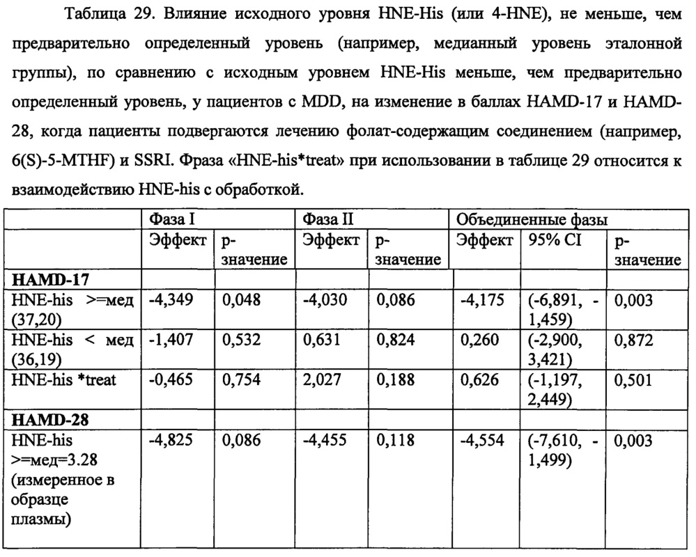 Анализы и способы выбора режима лечения пациента с депрессией (патент 2622082)