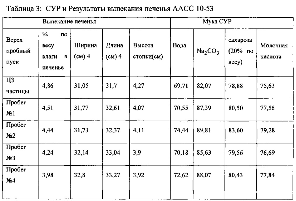 Улучшение вкуса и текстуры изделий из отрубей и зародышей (патент 2619304)