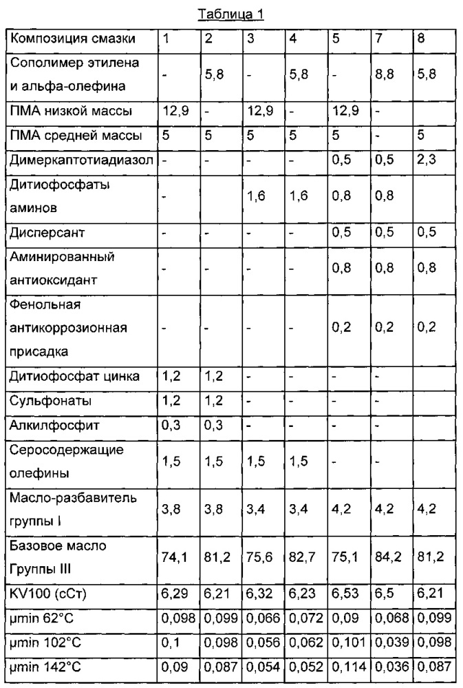Композиции смазки для трансмиссий (патент 2612803)