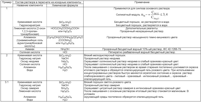 Способ синтеза компонентов стеклообразующей шихты на основе натриевосиликатной системы (патент 2393999)