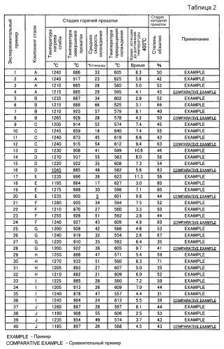 Высокопрочный гальванизированный погружением стальной лист, высокопрочный подвергнутый легированию гальванизированный погружением стальной лист с превосходной характеристикой механической резки и способ их изготовления (патент 2566695)